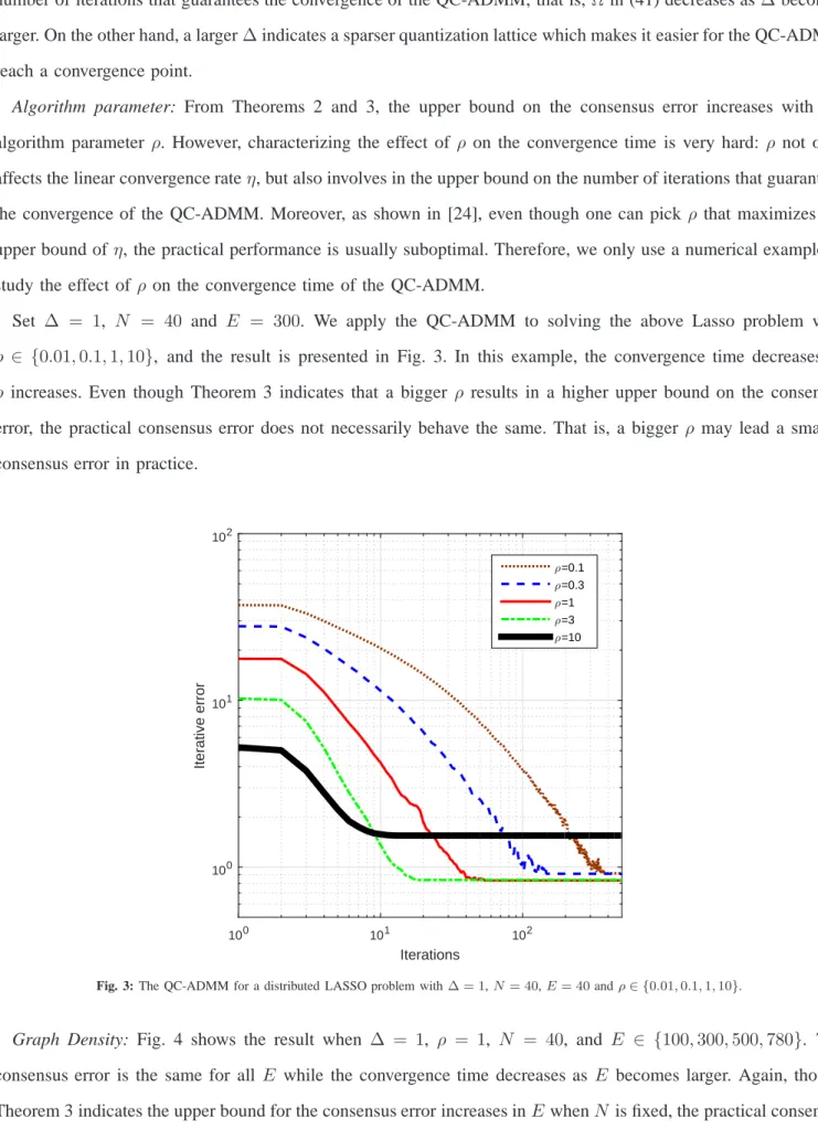 Fig. 3: The QC-ADMM for a distributed LASSO problem with ∆ = 1, N = 40, E = 40 and ρ ∈ {0.01, 0.1, 1, 10}.