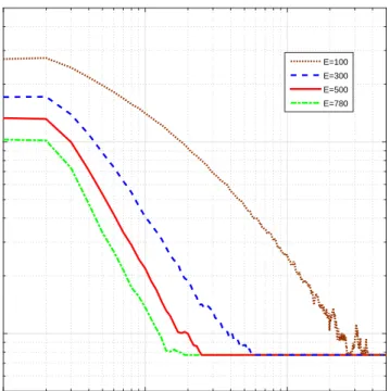 Fig. 4: The QC-ADMM for a distributed LASSO problem with ∆ = 1, ρ = 1, N = 40, E =∈ {100, 300, 500, 780}.