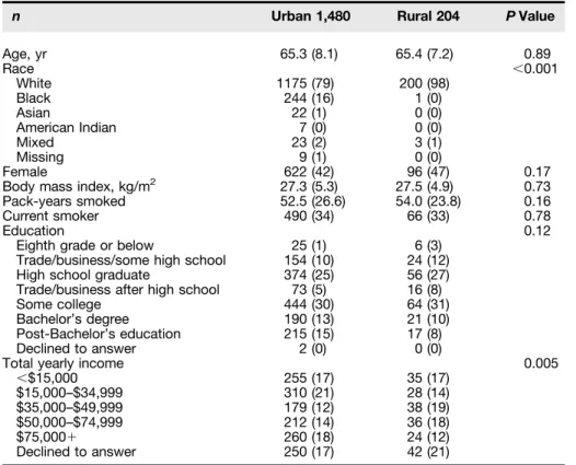 Table 1. Cohort demographic and clinical characteristics