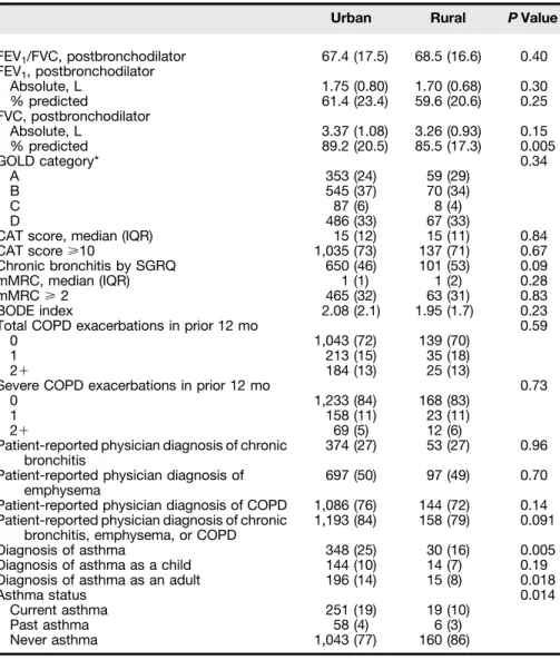 Table 2. Baseline pulmonary function and chronic obstructive pulmonary disease symptom characteristics