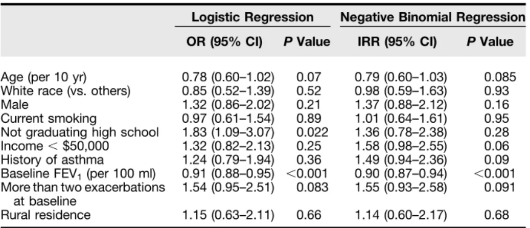 Table 4. Multivariate regression models* for severe chronic obstructive pulmonary disease exacerbations in the ﬁrst 365 days of follow-up