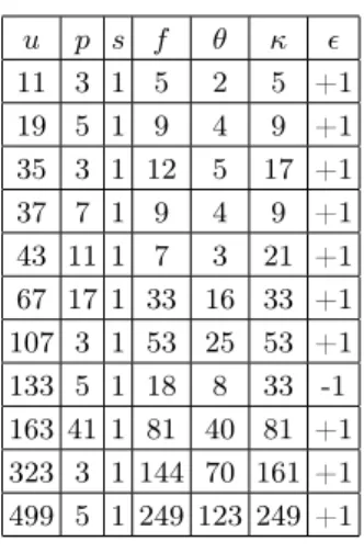 Table 3. Eleven sporadic examples with u ≤ 100000 u p s f θ κ  11 3 1 5 2 5 +1 19 5 1 9 4 9 +1 35 3 1 12 5 17 +1 37 7 1 9 4 9 +1 43 11 1 7 3 21 +1 67 17 1 33 16 33 +1 107 3 1 53 25 53 +1 133 5 1 18 8 33 -1 163 41 1 81 40 81 +1 323 3 1 144 70 161 +1 499 5 