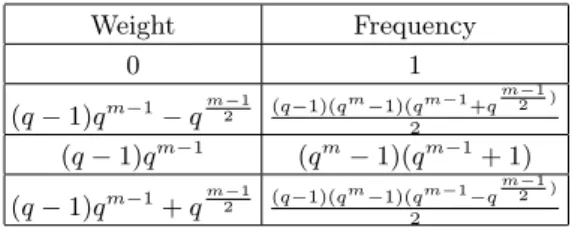 Table 4. Weight distribution of cyclic code from planar functions. Weight Frequency 0 1 (q − 1)q m−1 − q m−12 (q−1)(q m −1)(q m−1 +q m−12 ) 2 (q − 1)q m−1 (q m − 1)(q m−1 + 1) (q − 1)q m−1 + q m−12 (q−1)(q m −1)(q m−1 −q m−12 ) 2