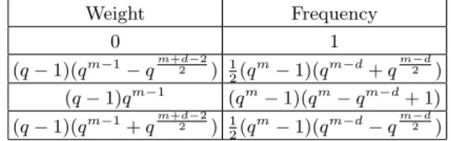 Table 8. Case: v ≡ 1 (mod q − 1). Weight Frequency 0 1 (q − 1)(q m−1 − q m+d−22 ) 1 2 (q m − 1)(q m−d + q m−d2 ) (q − 1)q m−1 (q m − 1)(q m − q m−d + 1) (q − 1)(q m−1 + q m+d−22 ) 1 2 (q m − 1)(q m−d − q m−d2 )