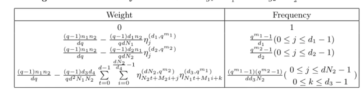 Table 1. Weight distribution of cyclic code C with g 1 = α −N 1 1 and g 2 = α −N 22 . Weight Frequency 0 1 (q−1)n 1 n 2 dq − (q−1)d 1 n 2qdN 1 η (d 1 ,q m1 )j q m1 −1d1 (0 ≤ j ≤ d 1 − 1) (q−1)n 1 n 2 dq − (q−1)d 2 n 1qdN 2 η (d 2 ,q m2 )j q m2 −1d2 (0 ≤ j 