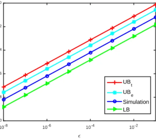 Fig. 4. Steady state error vs. ǫ, obtained with randomly generated networks, N = 20, M f = 10 , m f = 1 , r = 0.5