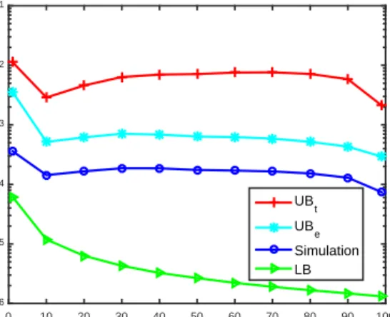 Fig. 7. Steady state error vs. branch factor of tree network, ǫ = 10 −4 , M f = 10 , m f = 1 , N = 100