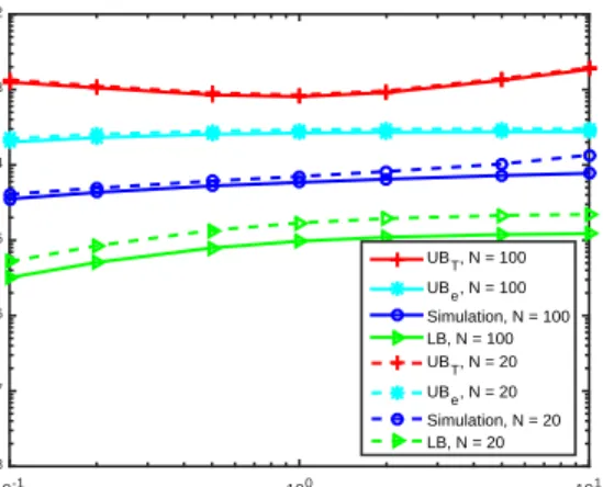 Fig. 8. Steady state error vs. c parameter as a function of number of nodes N , obtained with randomly generated networks