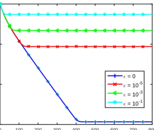 Fig. 1. Performance of Algorithm 2 when local objective functions are not strongly convex: relative error vs