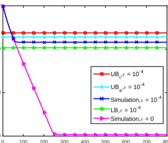 Fig. 2. Performance of Algorithm 2 when local objective functions are strongly convex and their gradients are Lipschitz continuous : relative error vs
