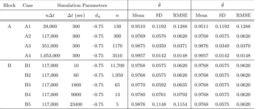 Table 1: Simulation Results on the Estimation of the Cointegrating Parameter