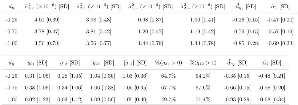Table 2: Parameter Estimation using Θ˜