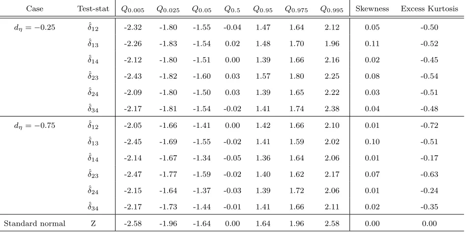 Table 3: Summary Statistics of the Simulation-based Empirical Distributions