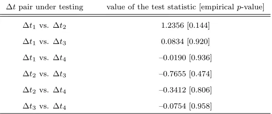 Table 7: Summary Statistics of the Simulation-based Empirical Distributions for Stock Tiﬀany (TIF)