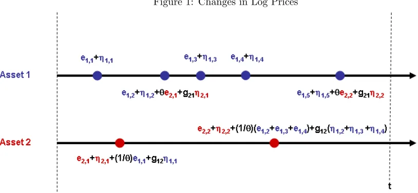 Figure 1: Changes in Log Prices