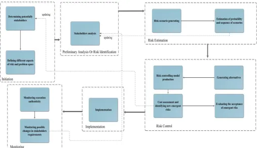 Fig. 1. The proposed Conceptual Model of Risk Management (for future-oriented projects) 