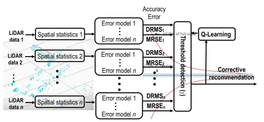 Table 5. Behaviour of the correlation (R2) of each one of the types of models according to the number of LiDARs used at each moment