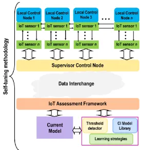 Figure 2 shows the data interchange between sensory and actuation. The data interchange component The conceptual and architectural design of the proposed method is presented in this section