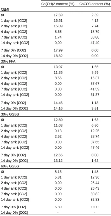 Table 1. Calculated Ca(OH)TGA data  