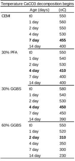 Table 2. Temperature at which mass loss due to CaCOdecomposition commenced. 