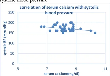 Table  3:  Correlation  of  serum  LDH  with  blood 