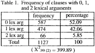 Table 1. Frequency of clauses with 0, 1, and 2 lexical argmnents 