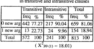Table 2. The frequency of lexical arguments in transitive and intransitive clauses 