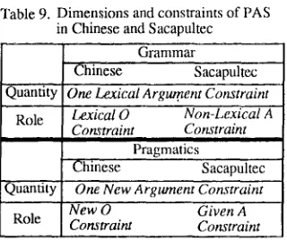 Table 9. Dimensions and constraints of PAS in Chinese and Sacapultec 
