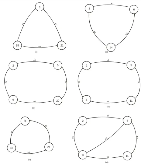 Figure 7. Subgraph of the network of Figure 1.  