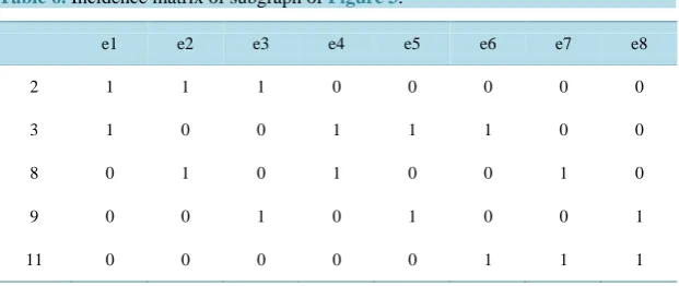 Table 3. Adjacency matrix of subgraph in Figure 2. 