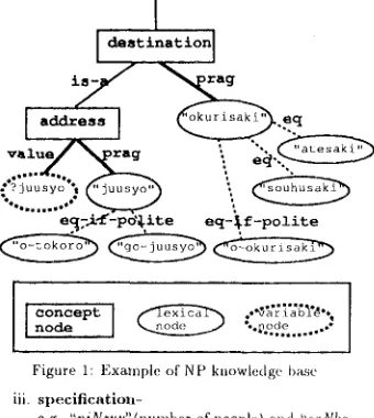Figure h Example of NP knowledge base 