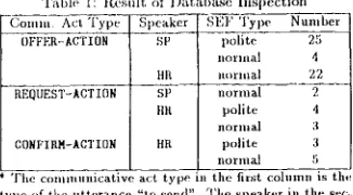 Table 1: Result of l)ataba.~e Inspection 