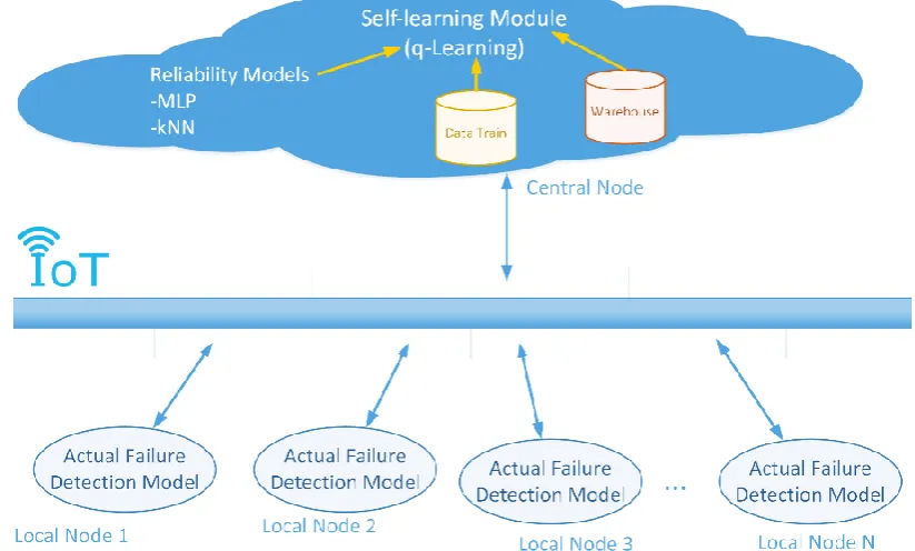 Figure 9.  Flow diagram between the global node (self-learning module), IoT network, and local nodes (actual failure detection model)