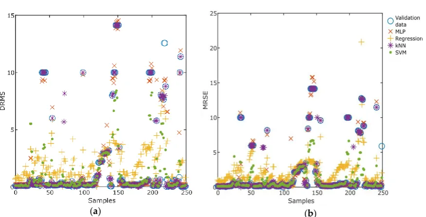 Figure 7. Behavior representation of LiDAR error on the plane for each model with regard to the validation data