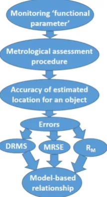 Figure 1. Procedure for sensor reliability assessment using model-based relationship between sensor data and key performance indices