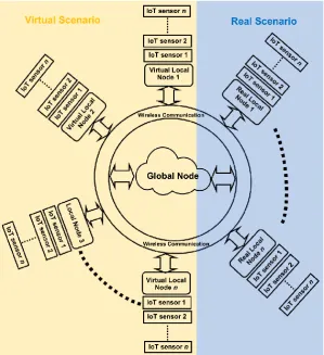 Figure 2. General scheme of the CPS-based co-simulation framework with virtual and real computing nodes and IoT sensor network