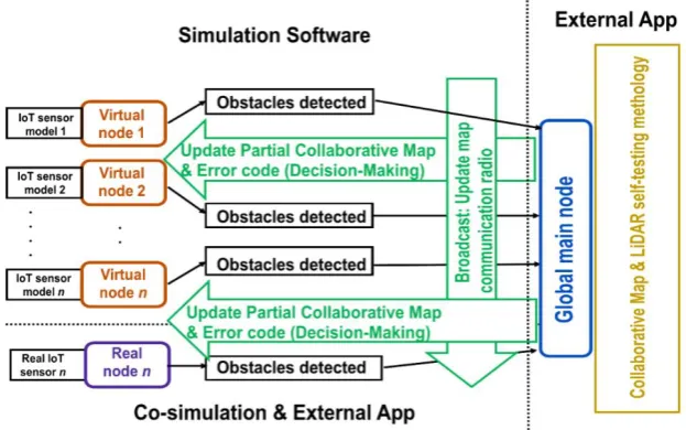 Figure 3. Conceptual flowchart showing the operation of a reliability co-simulation framework with CPS computing nodes and IoT sensors