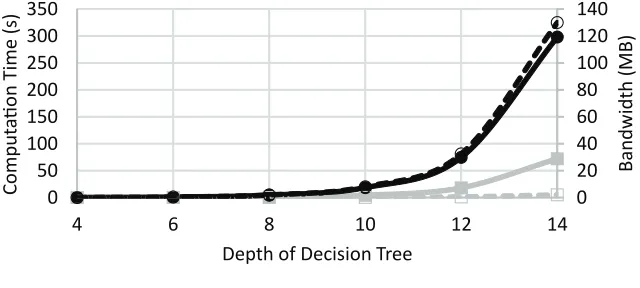 Figure 3: Client and server computation (excluding network communication) and total bandwidthfor semi-honest protocol on complete decision trees.