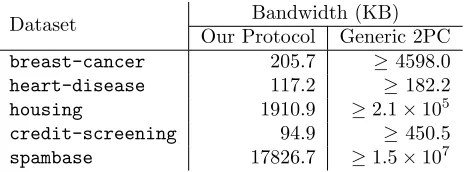 Table 6: Bandwidth comparison between our proposed semi-honest protocol and estimated band-width using a generic two-party computation protocol on trees trained from UCI datasets.