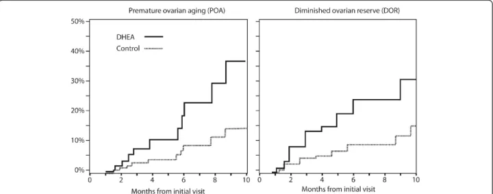 Figure 2 Cumulative pregnancy rates in women with DOR with and without DHEA supplementation