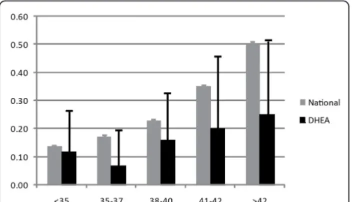 Figure 3 Age-stratified miscarriage rates in DHEA supplemented DOR patient in comparison to national U.S