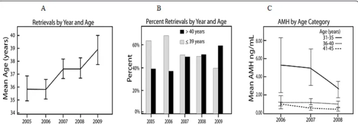 Figure 6 Trends in patient characteristics of our center ’s IVF population. Panel A demonstrates mean ages for IVF patients between 2005 and year-to-date 2009