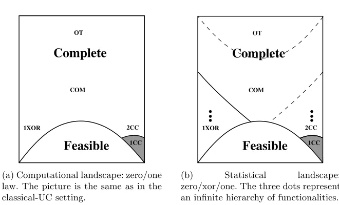 Fig. 1: Cryptographic complexity in the quantum-UC framework: the box de-notes the class of deterministic ﬁnite two-party functionalities