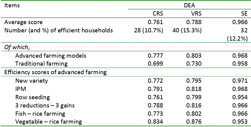 Table 3: The technical and scale efficiency scores of various rice farming models. 