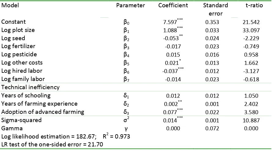 Table 5: Estimation of the stochastic frontier function for the rice farming households