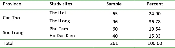 Table 1: Number and percentage of households in the study sites. 