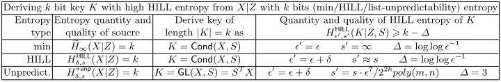 Fig. 1. Bounds on deriving a (pseudo)random key K of length |K| = k − 2 log ϵ−1 bitfrom a source X|Z with k bits of min, HILL or list-unpredictability entropy