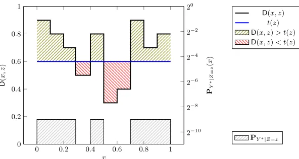 Fig. 4. Relation between distinguisher D(x, z), threshold t(z) and distribution Y ∗|Z =z.