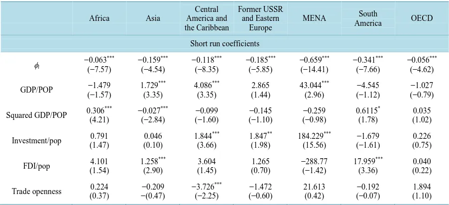 Table 9. Short run adjustment coefficients for SO2 emissions. 