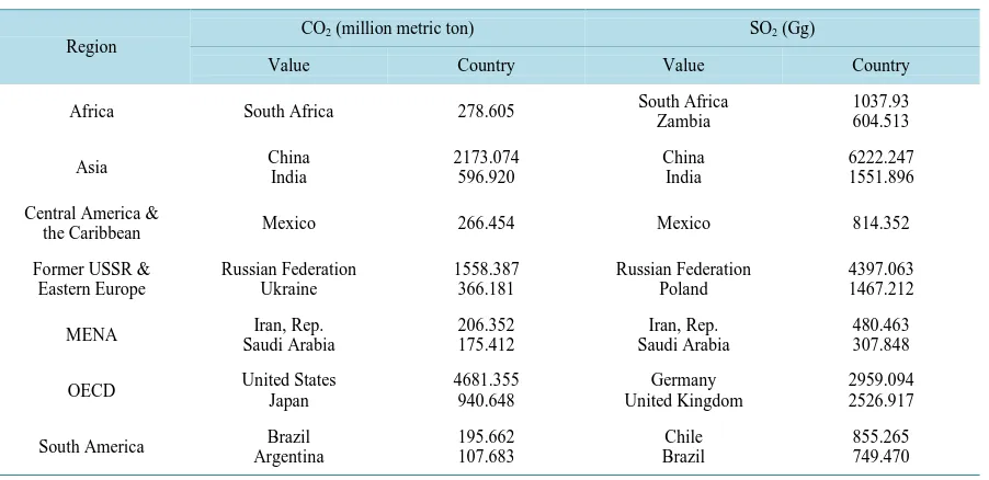 Table 4. Largest CO2 and SO2 average emitting countries by region. 